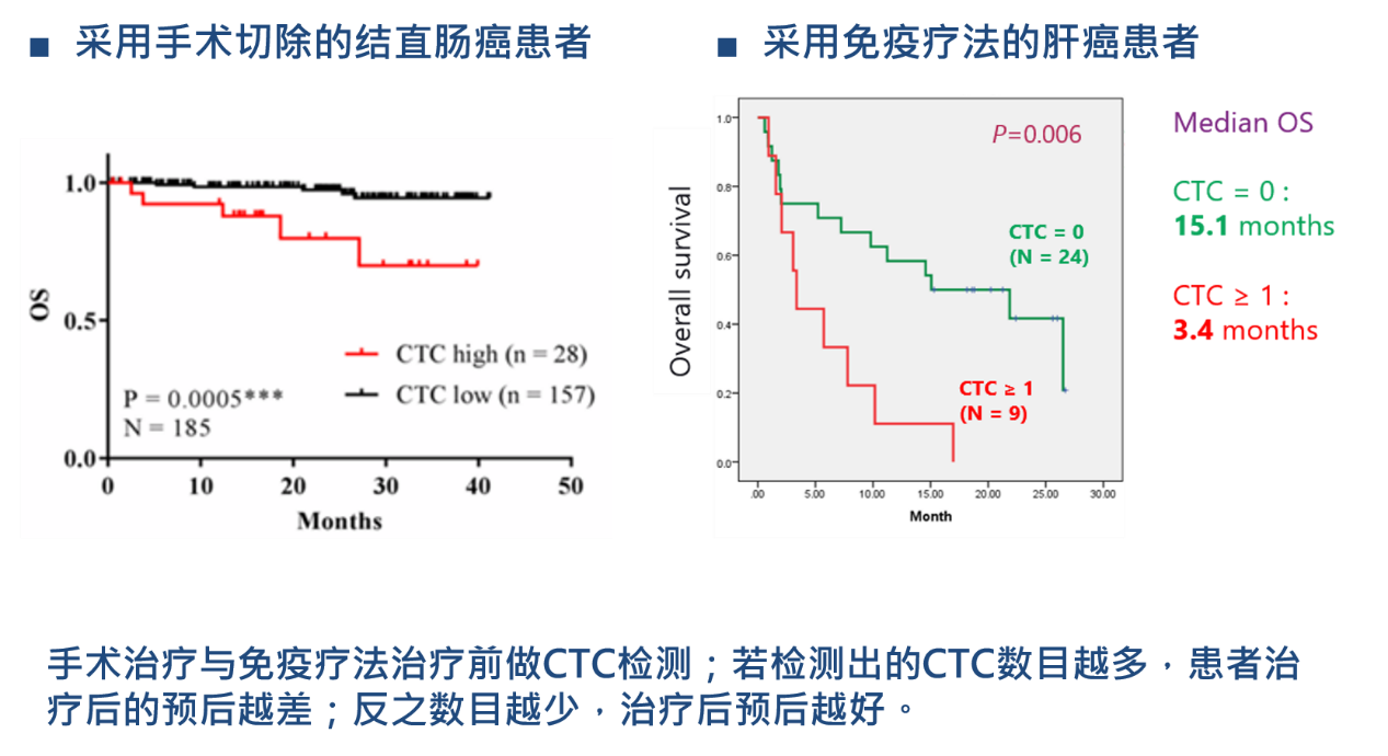 4、癌癥療效監(jiān)控：CTCs檢測用于結直腸癌、肝癌治療的預后預測.png