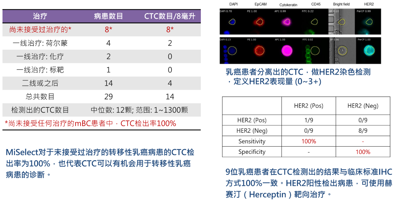 3、癌癥診斷：CTCs用于轉移性乳癌診斷與HER2檢測.png